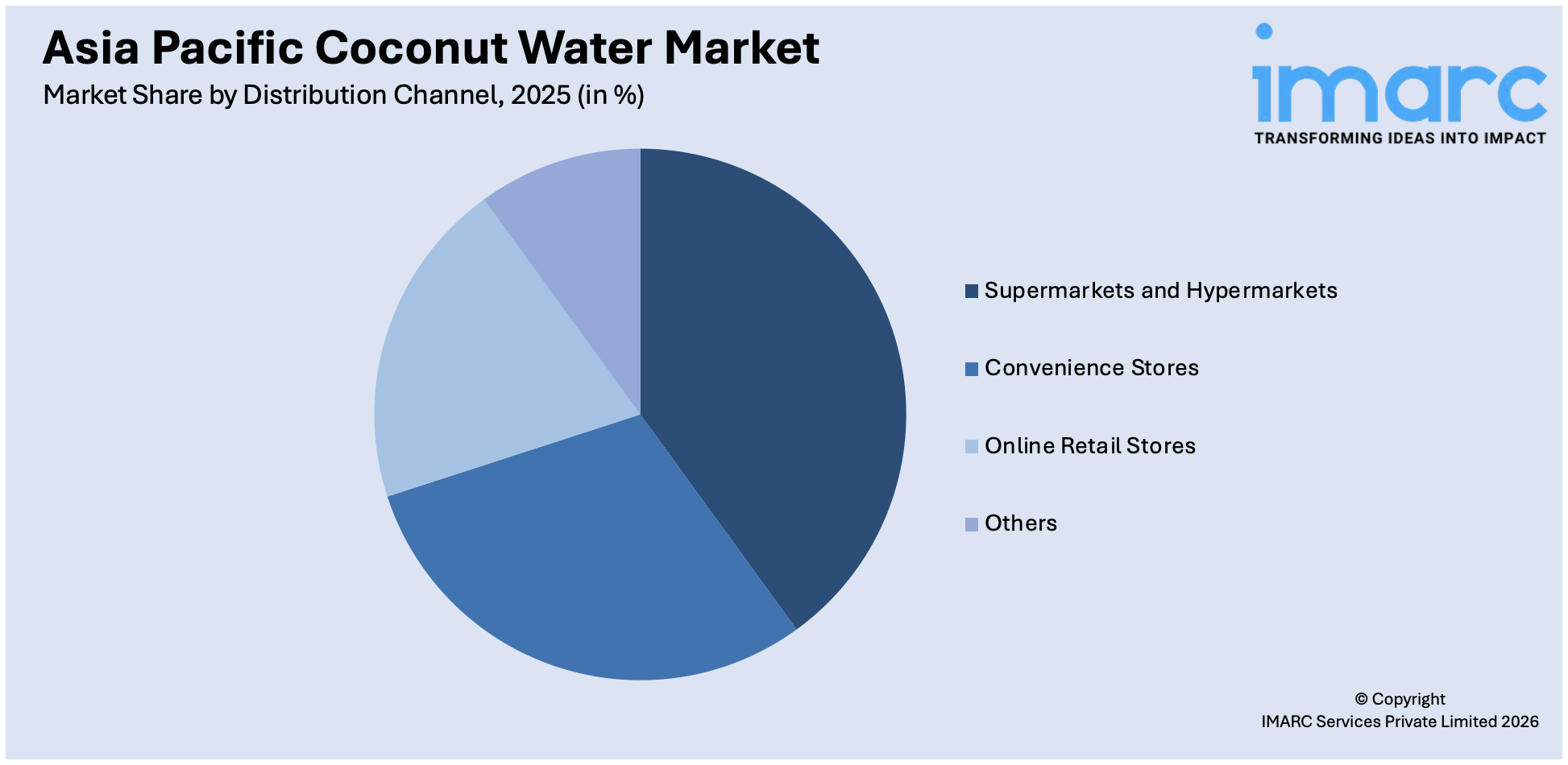 Asia Pacific Coconut Water Market By Distribution Channel